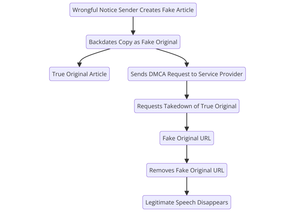 Alpho.com Fake DMCA